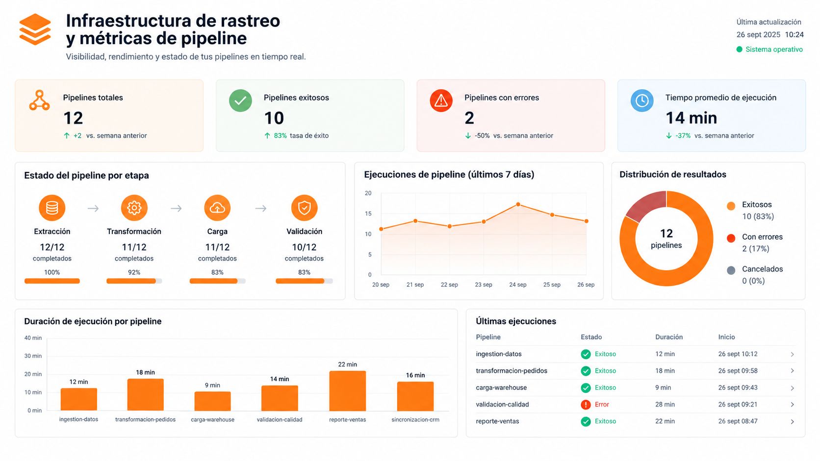 Panel de control digital que muestra métricas detalladas, estados y rendimiento de canalizaciones de datos en tiempo real.