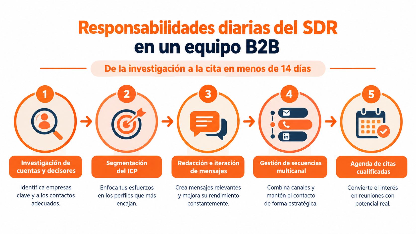 Infografía sobre las cinco responsabilidades diarias de un SDR en un equipo de ventas B2B.