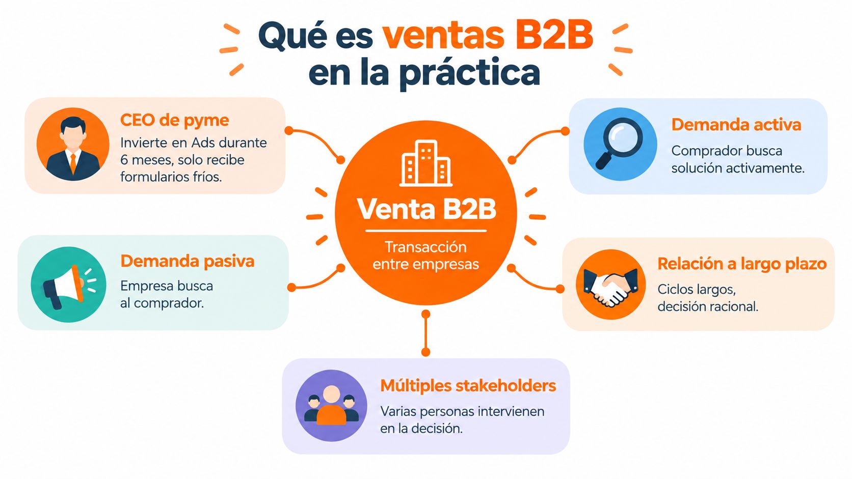 Infografía sobre qué es la venta B2B explicando conceptos clave como demanda activa, pasiva y stakeholders.