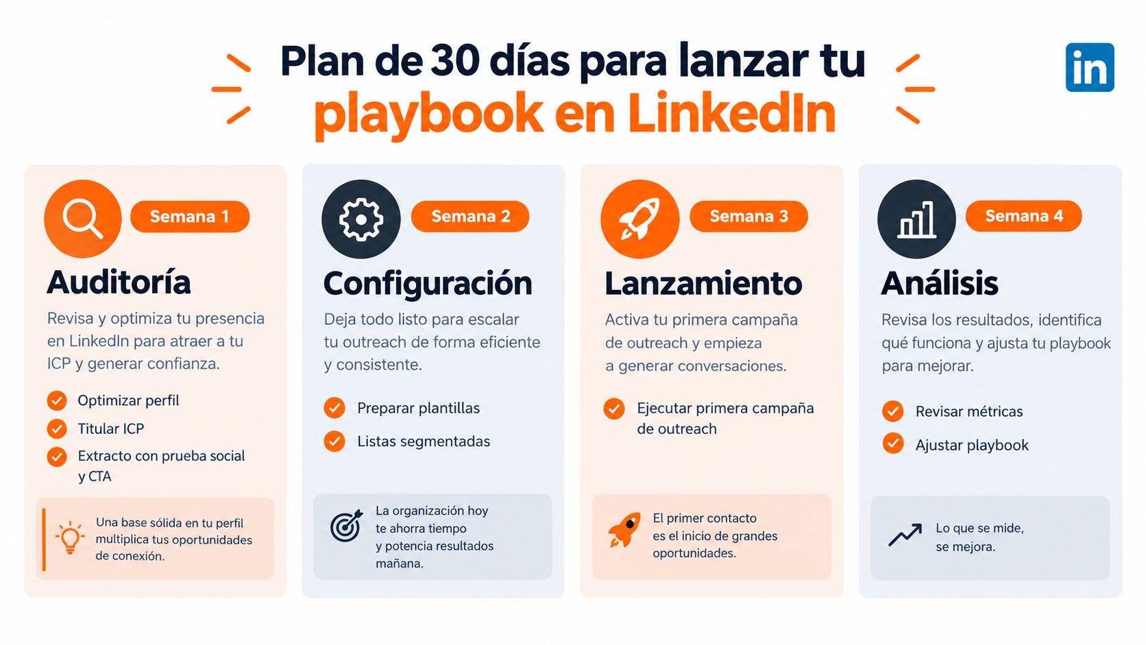 Plan de 30 días con pasos estratégicos para optimizar y lanzar campañas de marketing en LinkedIn exitosamente.