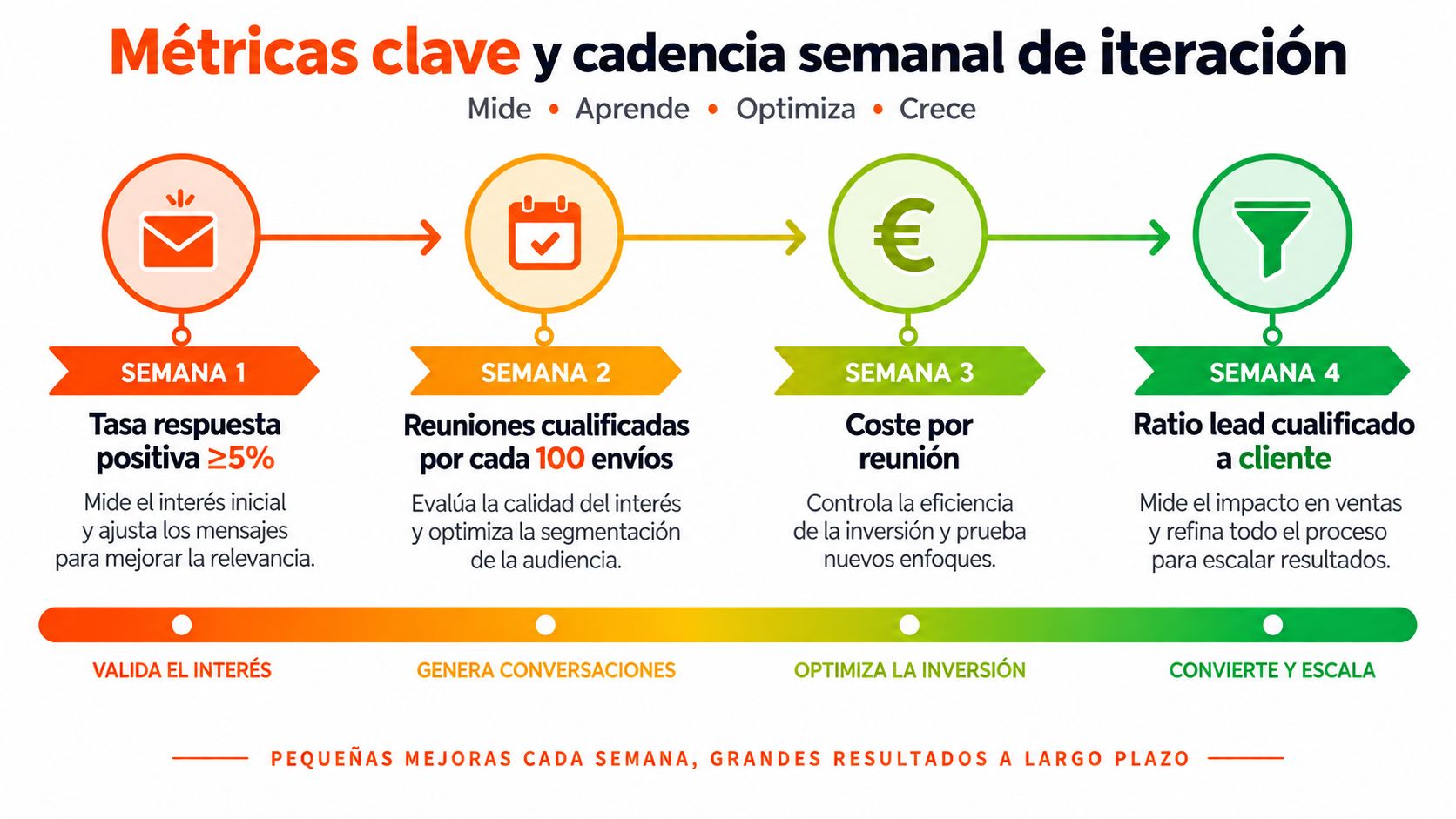 Infografía sobre métricas clave y cadencia semanal de iteración para mejorar procesos de ventas y marketing digital.
