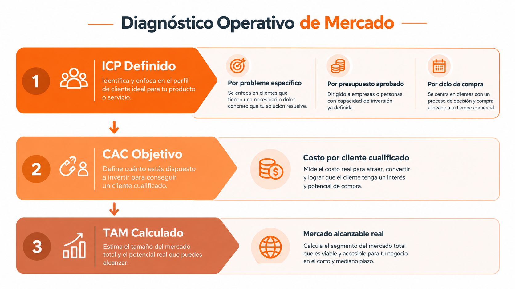 Infografía sobre diagnóstico operativo de mercado, detallando el perfil de cliente ideal, costo de adquisición y tamaño del mercado.