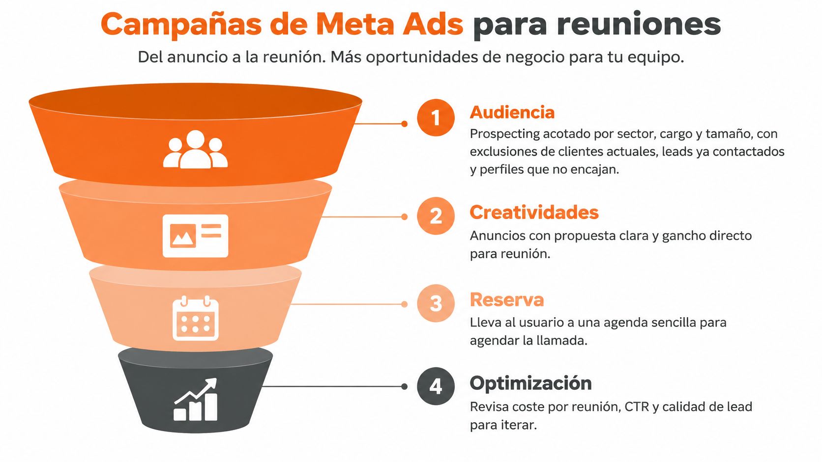 Embudo de marketing mostrando los cuatro pasos para conseguir reuniones de ventas a través de Meta Ads.