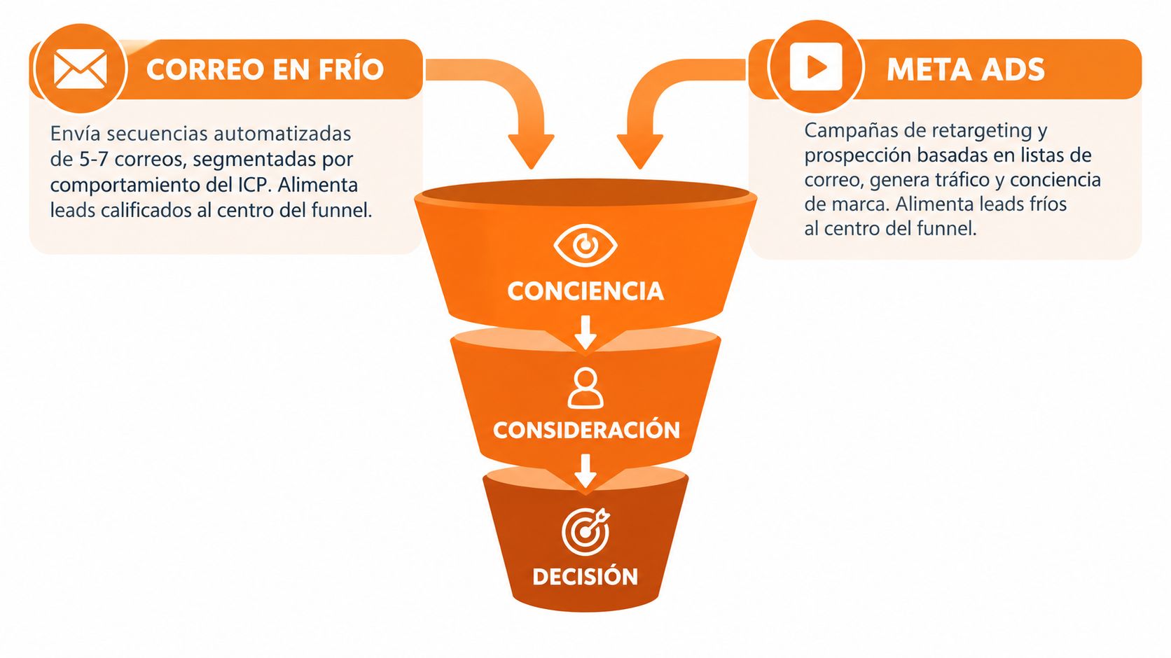 Diagrama de embudo de ventas que muestra estrategias de correo en frío y anuncios de Meta Ads.