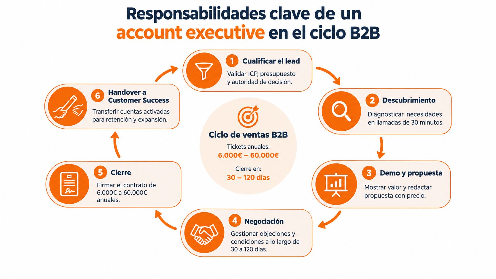 Diagrama circular detallando las seis responsabilidades clave de un ejecutivo de cuentas en el ciclo de ventas B2B.