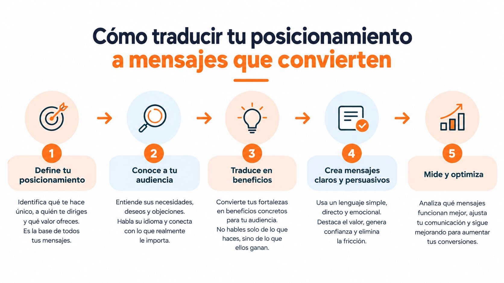 Infografía paso a paso para traducir el posicionamiento de marca en mensajes de marketing efectivos.