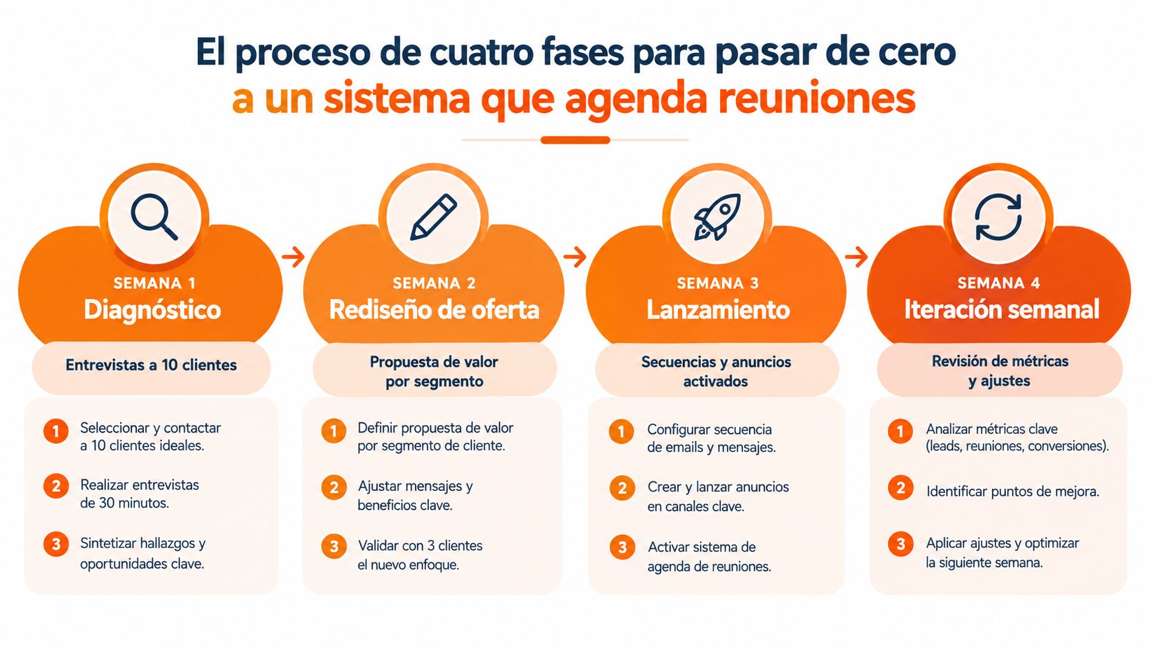 Un gráfico de cuatro semanas que detalla el proceso paso a paso para crear un sistema de reuniones.
