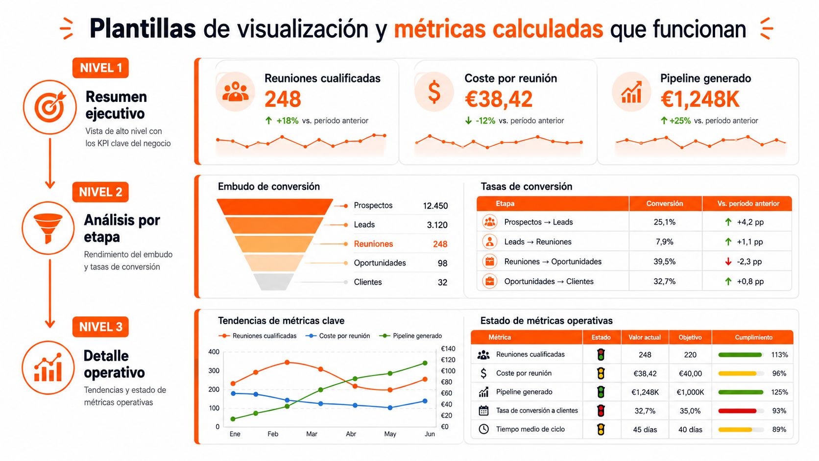 Dashboard de ventas mostrando niveles de métricas empresariales, embudo de conversión y estado de objetivos operativos.