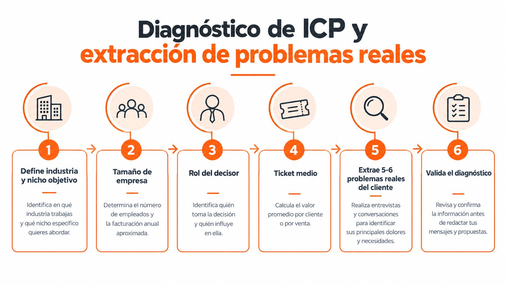 Infografía paso a paso para realizar el diagnóstico del perfil de cliente ideal y extraer problemas reales.