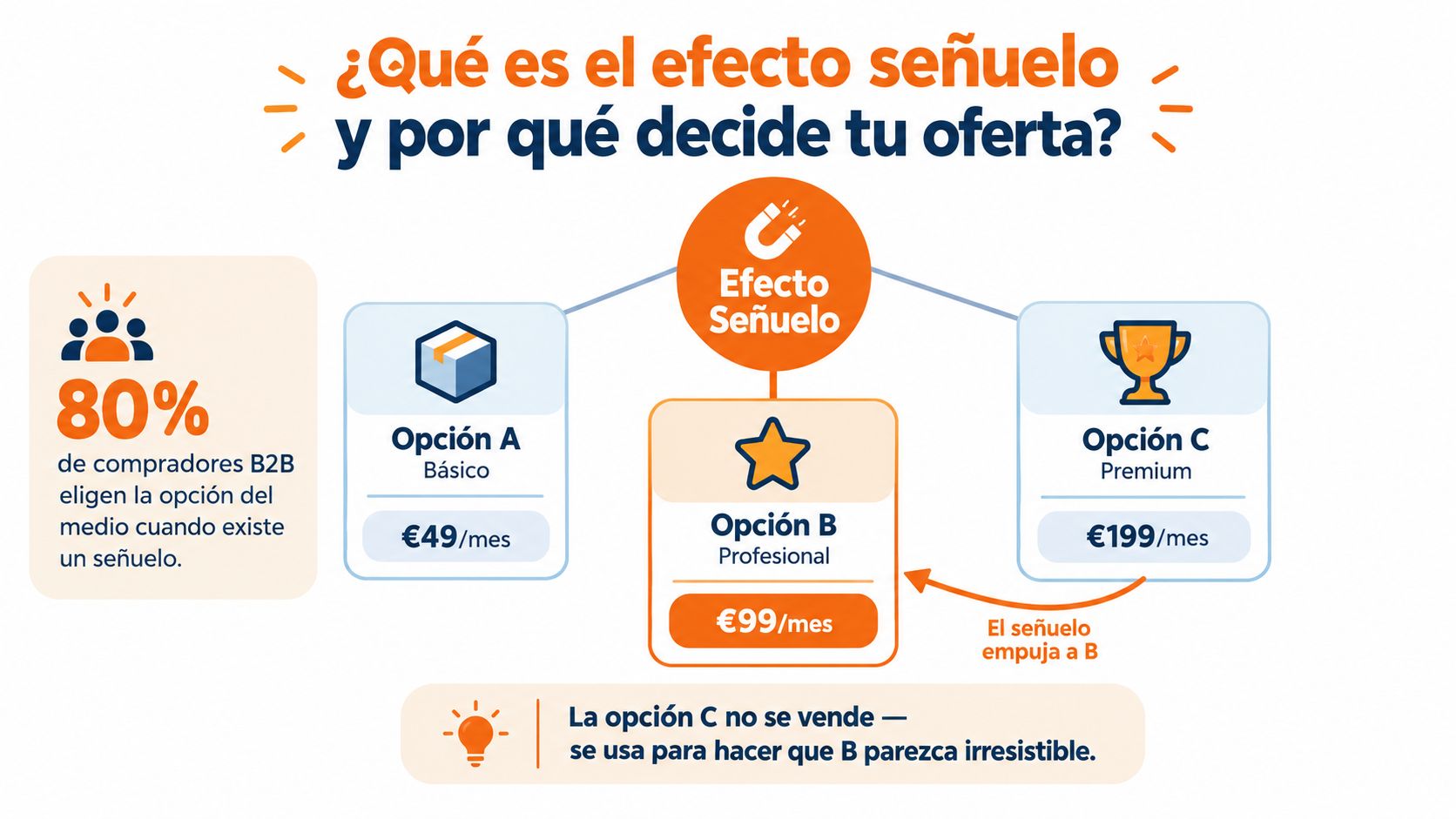 Gráfico explicativo sobre el efecto señuelo en marketing y cómo influye en la decisión de compra B2B.