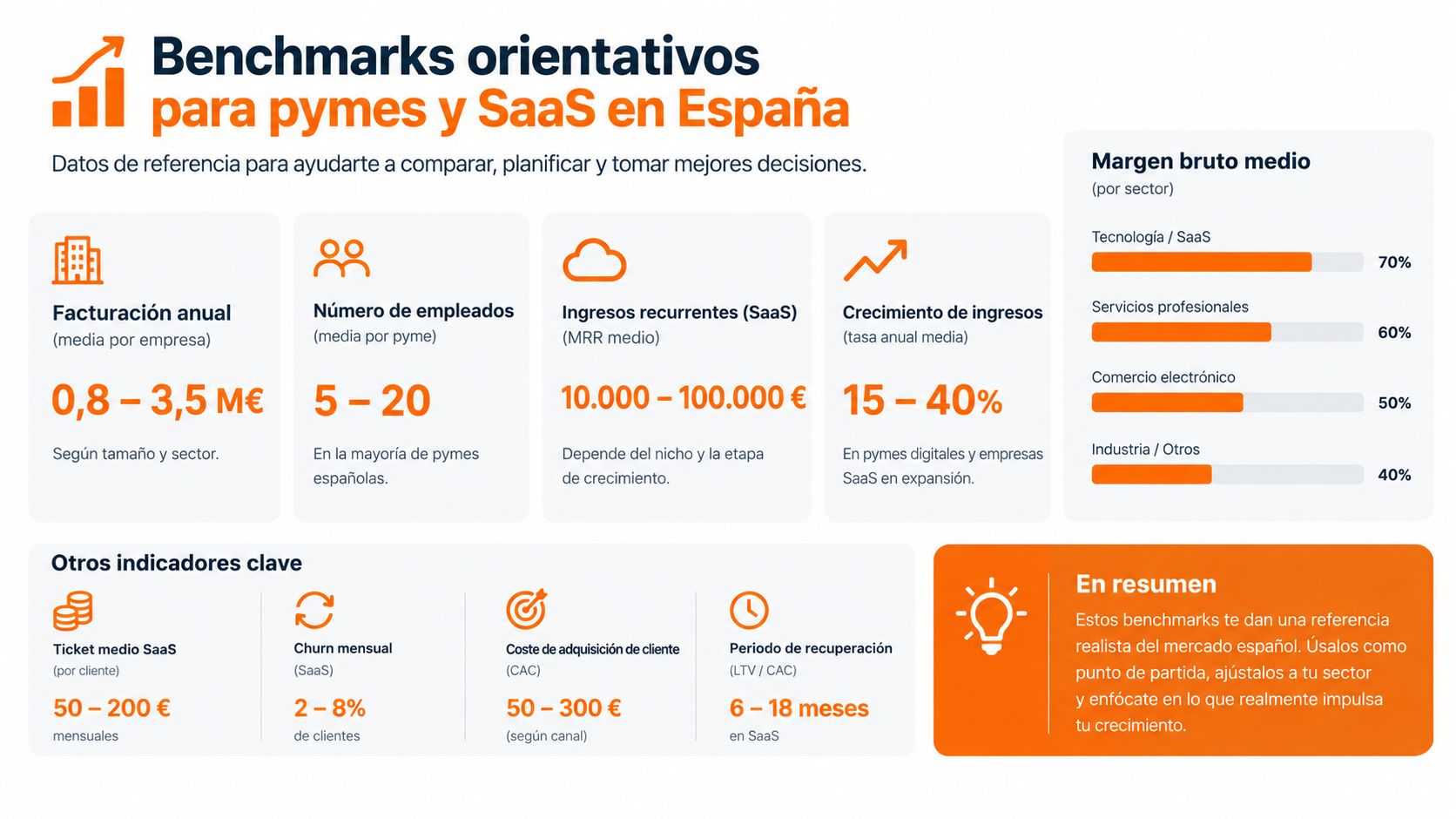 Gráfico que muestra métricas de rendimiento y benchmarks financieros para pymes y empresas SaaS en España.