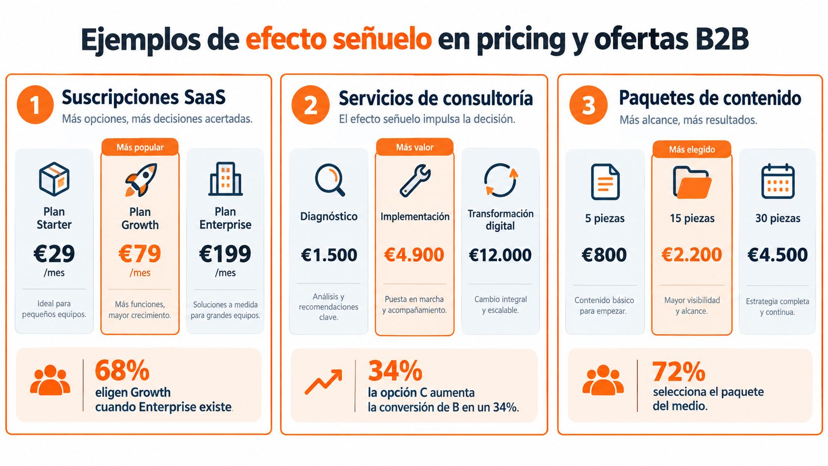 Infografía mostrando tres ejemplos de aplicación del efecto señuelo en estrategias de precios y ofertas B2B.