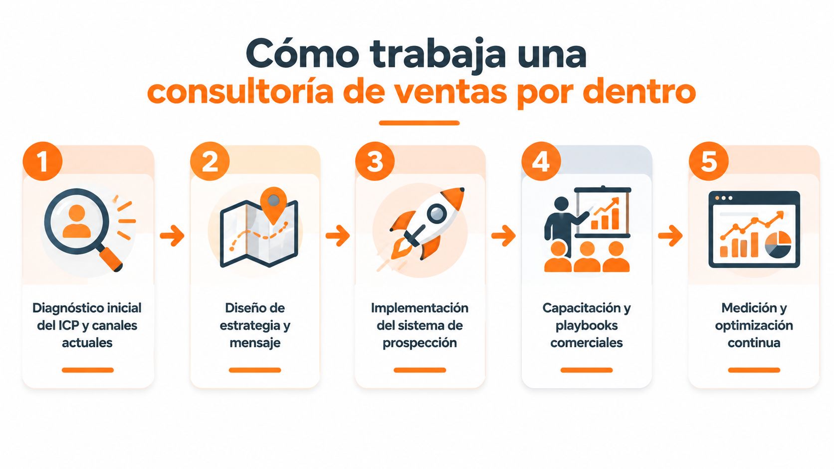 Infografía de cinco pasos que explica el proceso de trabajo de una consultoría de ventas profesional.