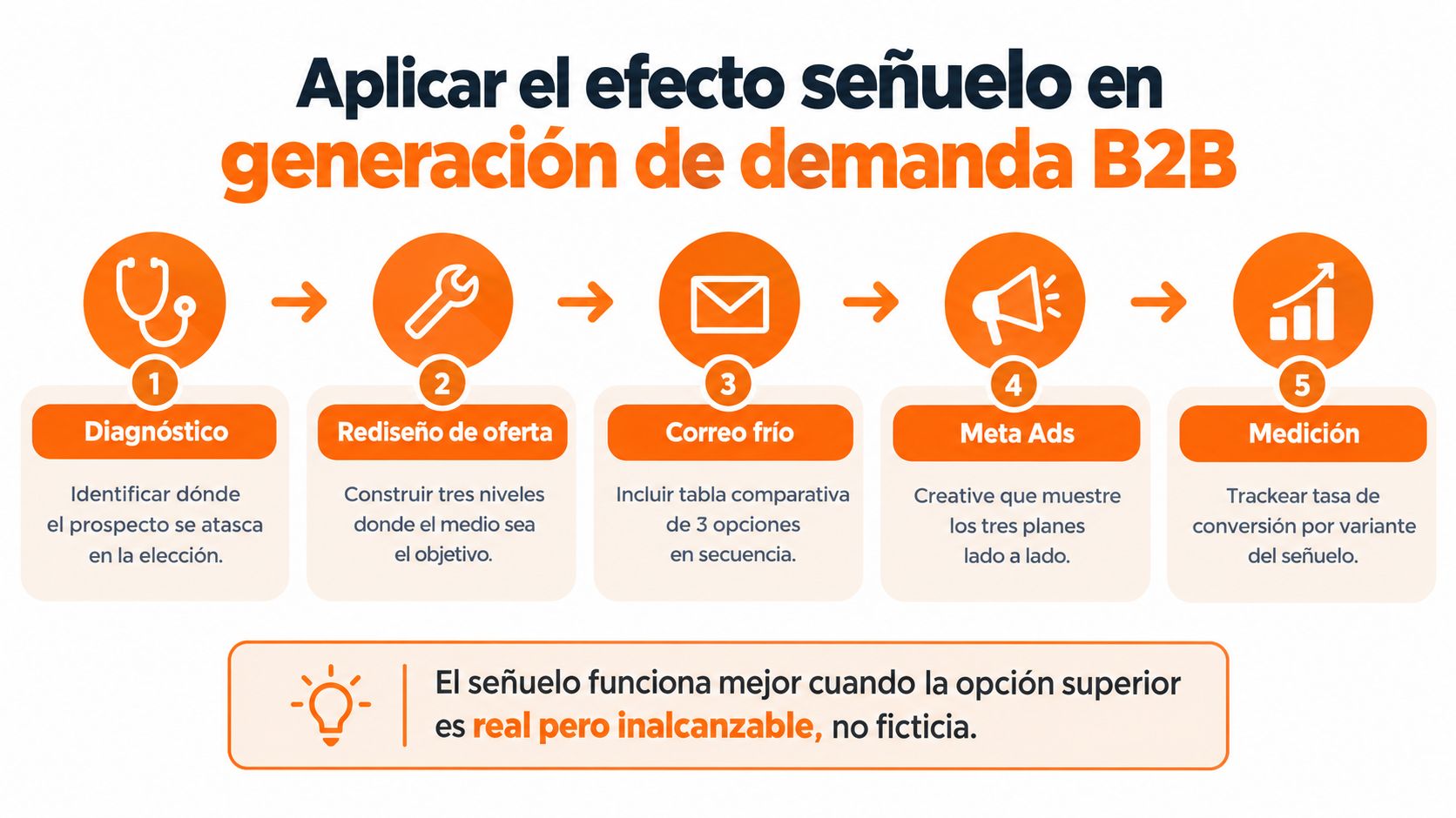 Infografía sobre cómo aplicar el efecto señuelo en estrategias de generación de demanda para marketing B2B.