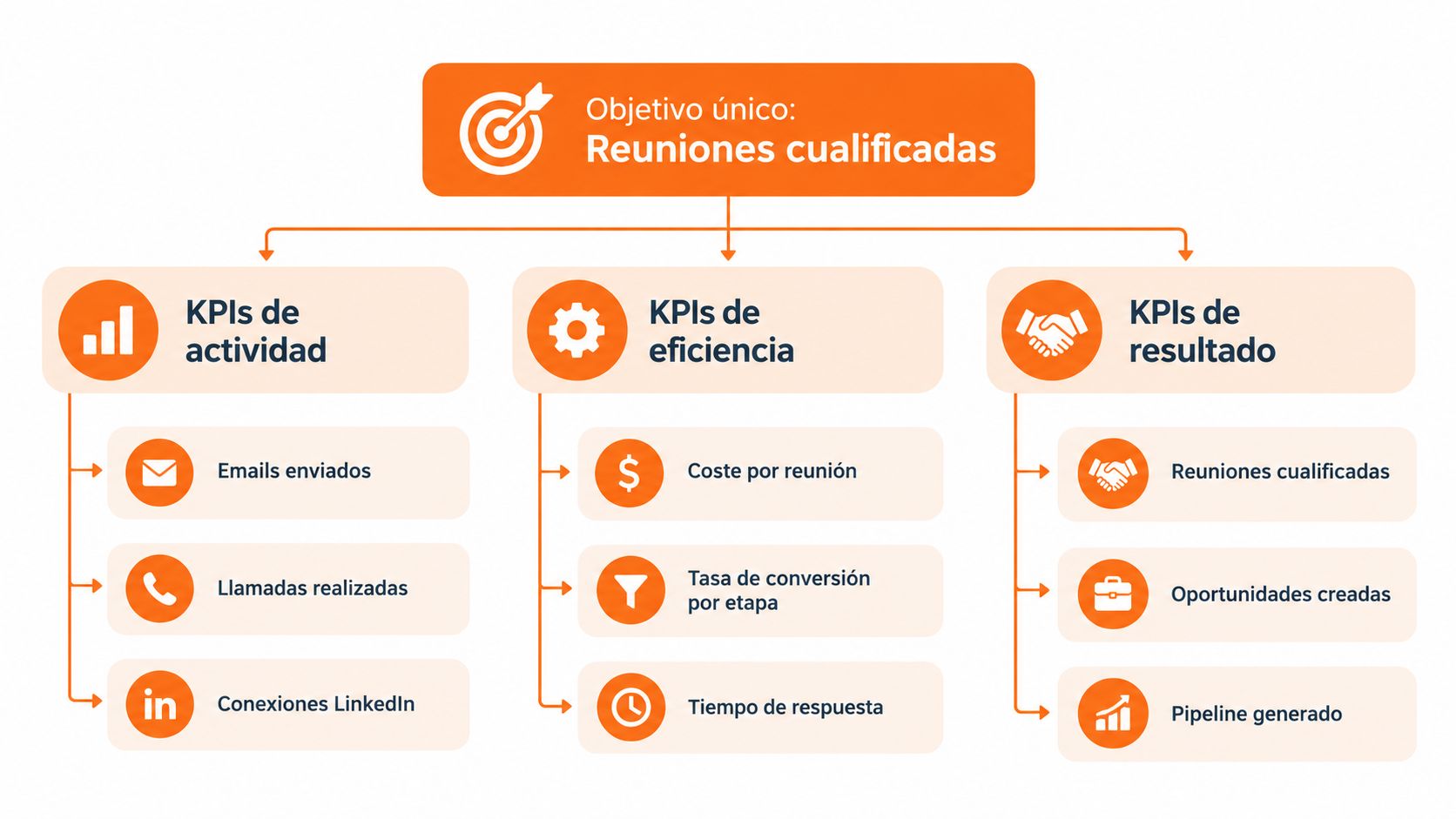 Diagrama de flujo empresarial que detalla los indicadores clave de rendimiento para lograr reuniones cualificadas de ventas.