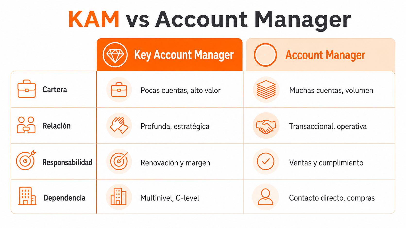 Tabla comparativa detallada que muestra las principales diferencias entre un Key Account Manager y un Account Manager.