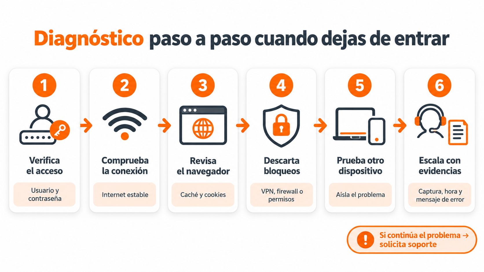 Infografía paso a paso con consejos de diagnóstico para resolver problemas de acceso a plataformas digitales.
