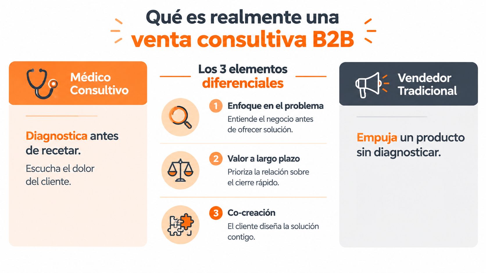 Comparativa gráfica entre un médico consultivo y un vendedor tradicional dentro de las ventas consultivas B2B.