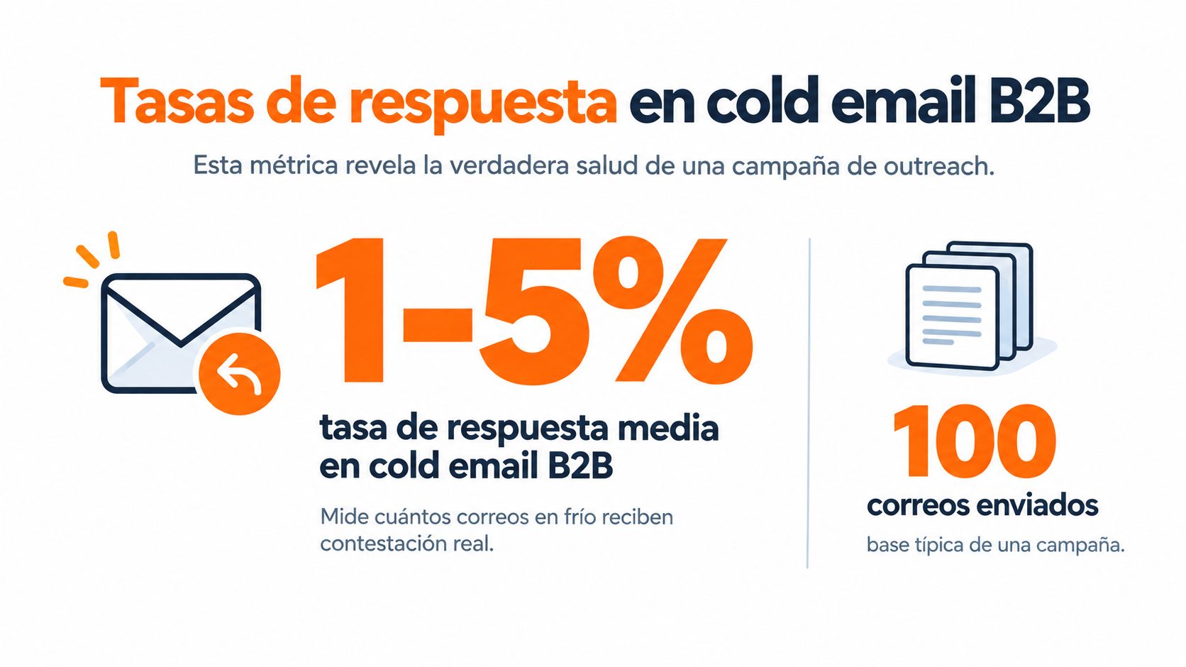 Gráfico que ilustra la tasa de respuesta promedio en campañas de correo electrónico en frío B2B.