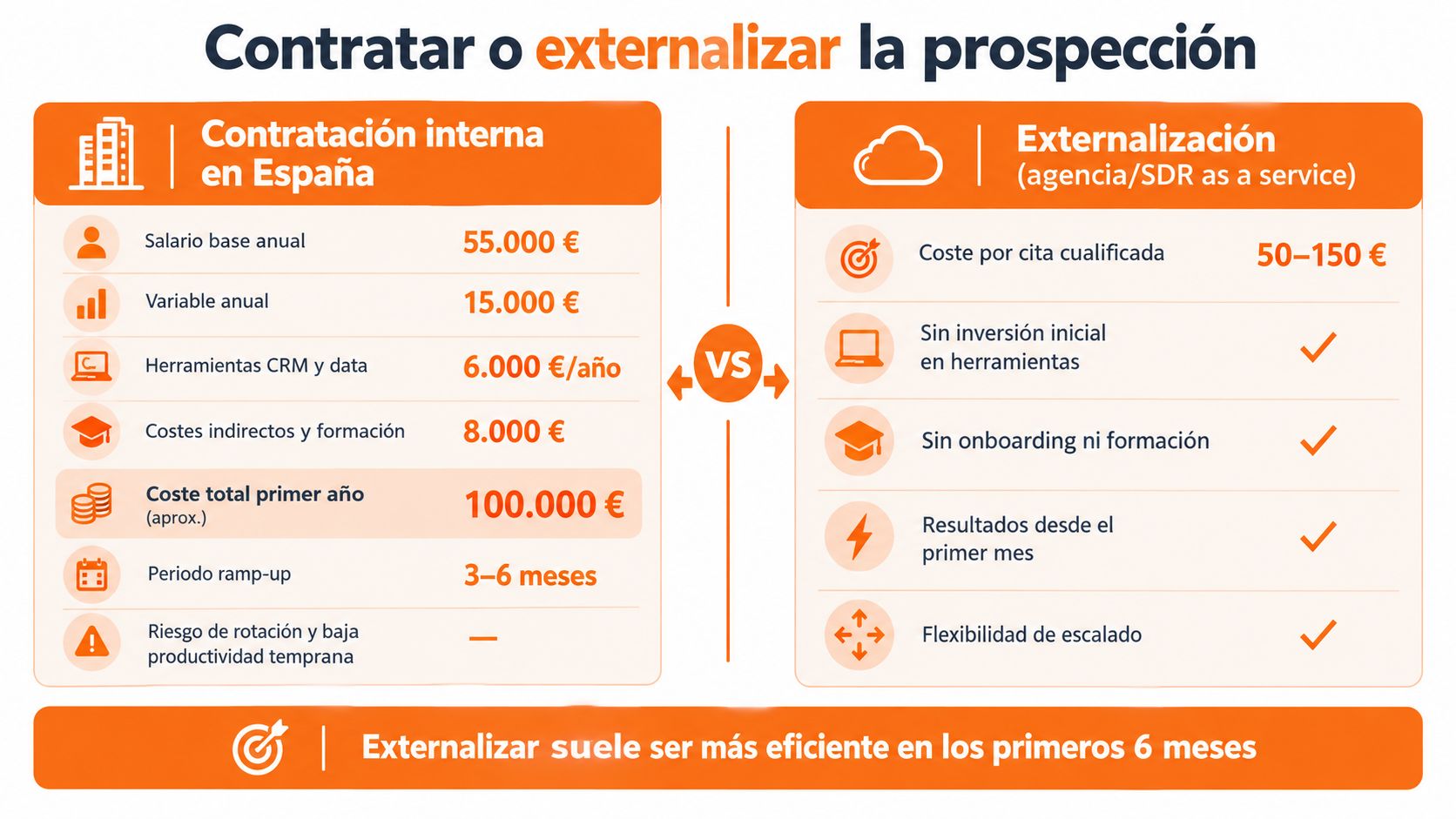 Infografía comparativa sobre los costes y ventajas entre contratar prospección interna o externalizar servicios de ventas.