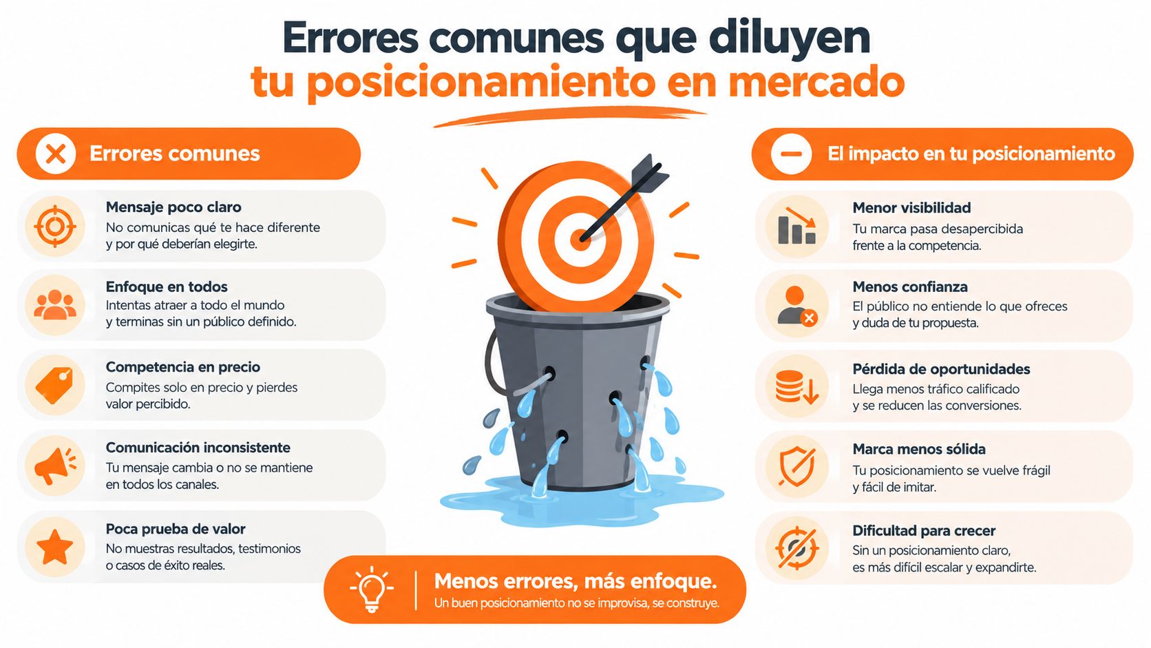 Infografía sobre errores comunes que diluyen el posicionamiento en el mercado y su impacto negativo empresarial.
