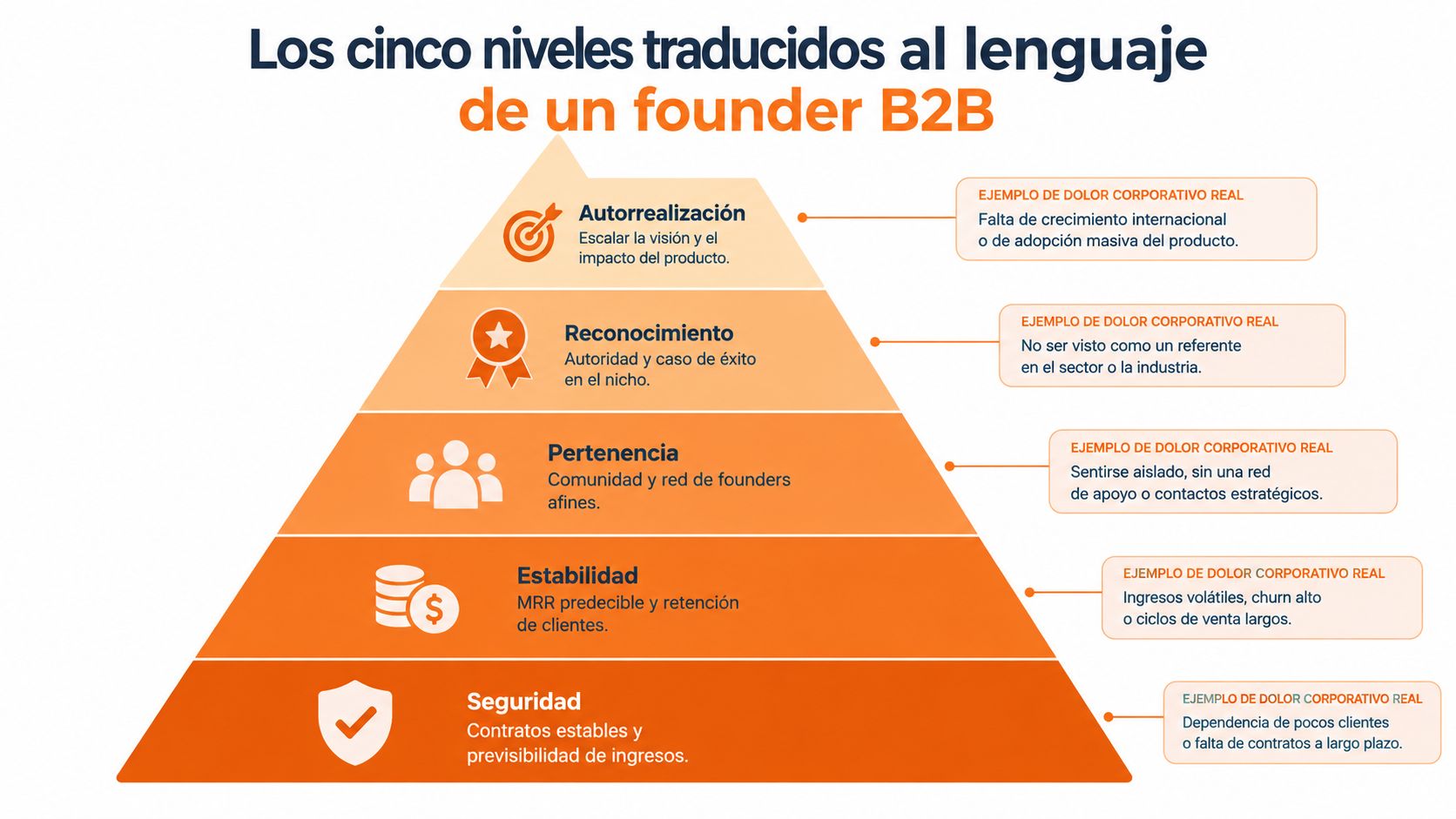 Una pirámide que traduce los niveles de Maslow a las necesidades y dolores de un fundador B2B.