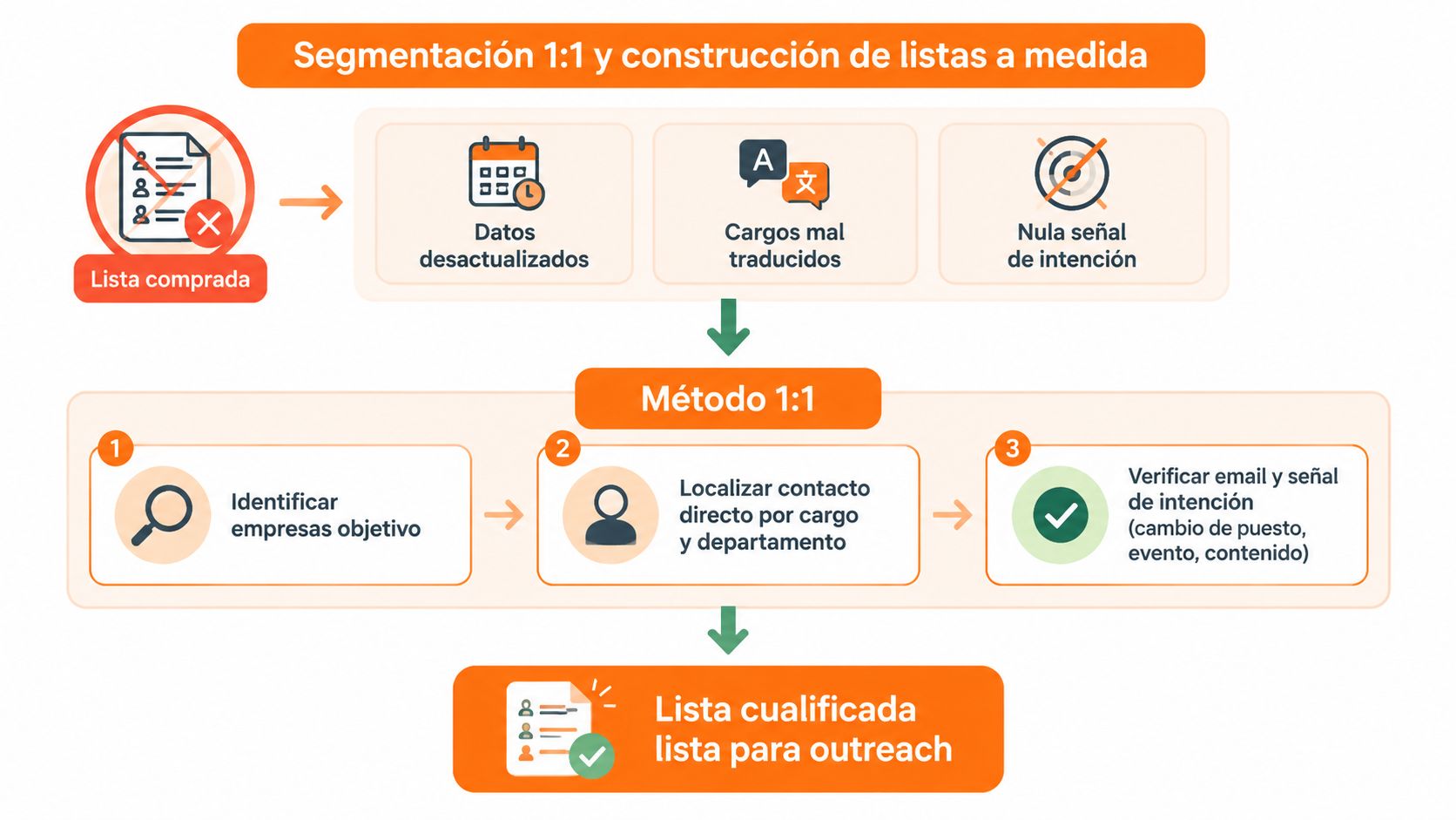 Diagrama de flujo que ilustra el proceso de creación de listas personalizadas de clientes potenciales 1 a 1.