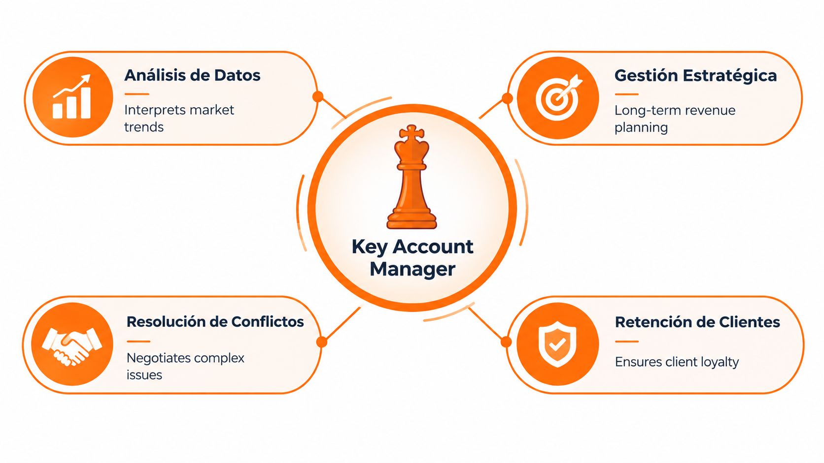 Diagrama que describe las cuatro responsabilidades principales de un Key Account Manager en el entorno empresarial.