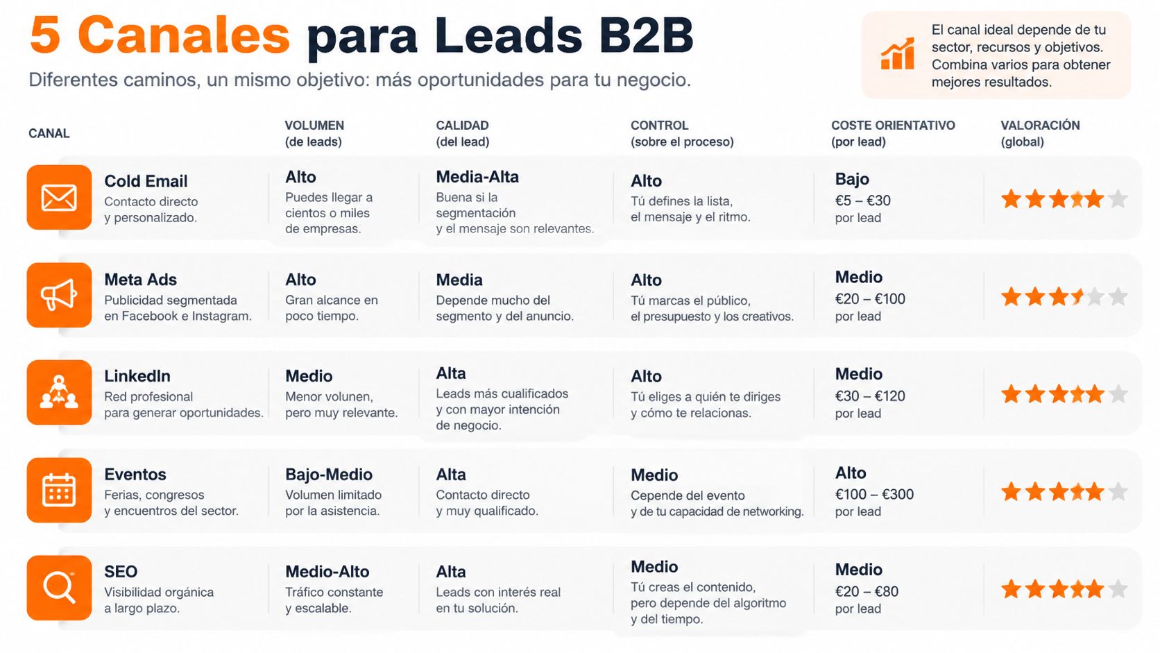 Tabla comparativa de los cinco canales principales para generar leads B2B con métricas de costo y calidad.