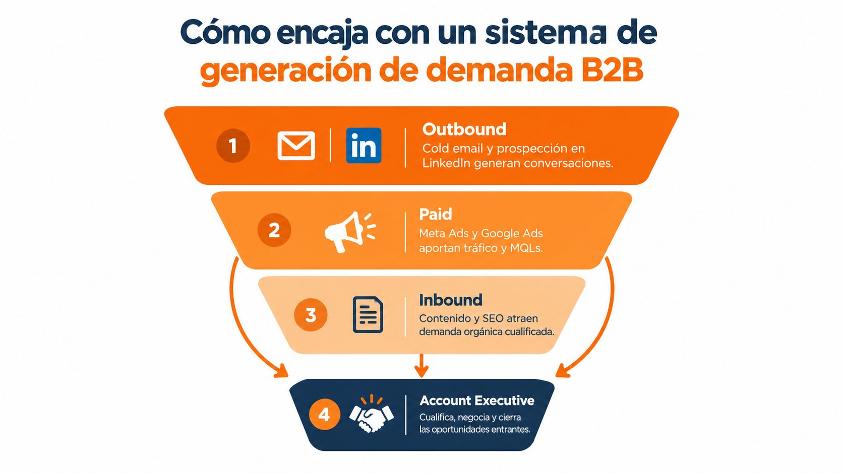 Diagrama de embudo que muestra cómo la prospección, los anuncios y el contenido apoyan al account executive.