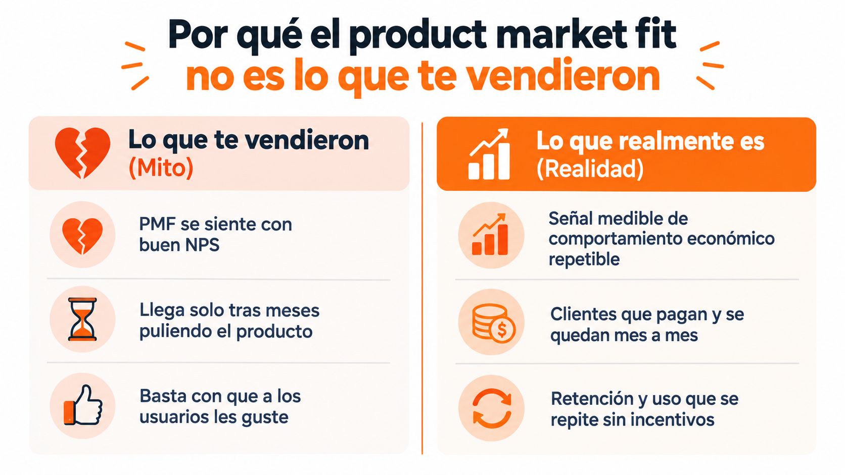 Infografía comparativa sobre los mitos y la realidad del Product Market Fit en las empresas.