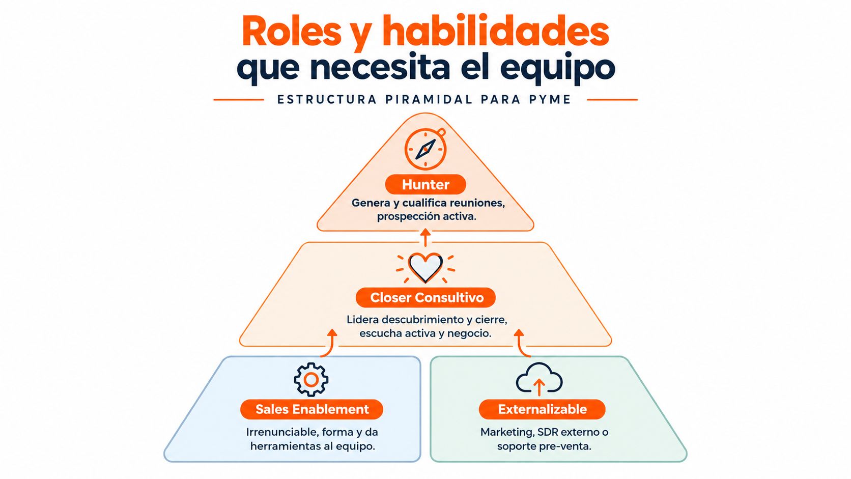 Infografía sobre la estructura piramidal de roles y habilidades necesarias para un equipo de ventas.