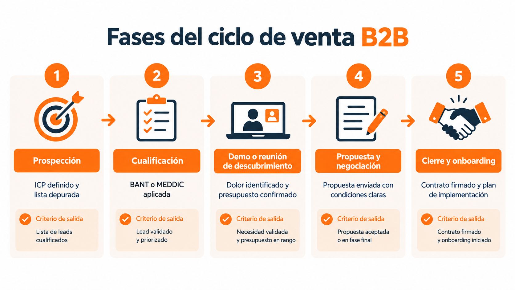 Infografía que detalla las cinco etapas del ciclo de ventas B2B, desde la prospección hasta el cierre.