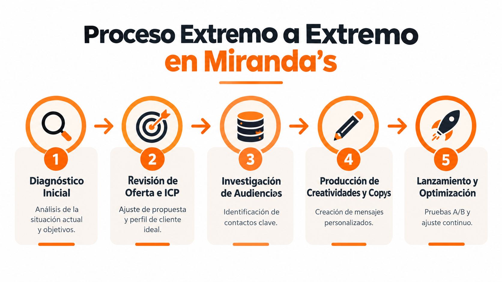 Infografía mostrando un proceso de cinco pasos de marketing y generación de citas en Miranda's.