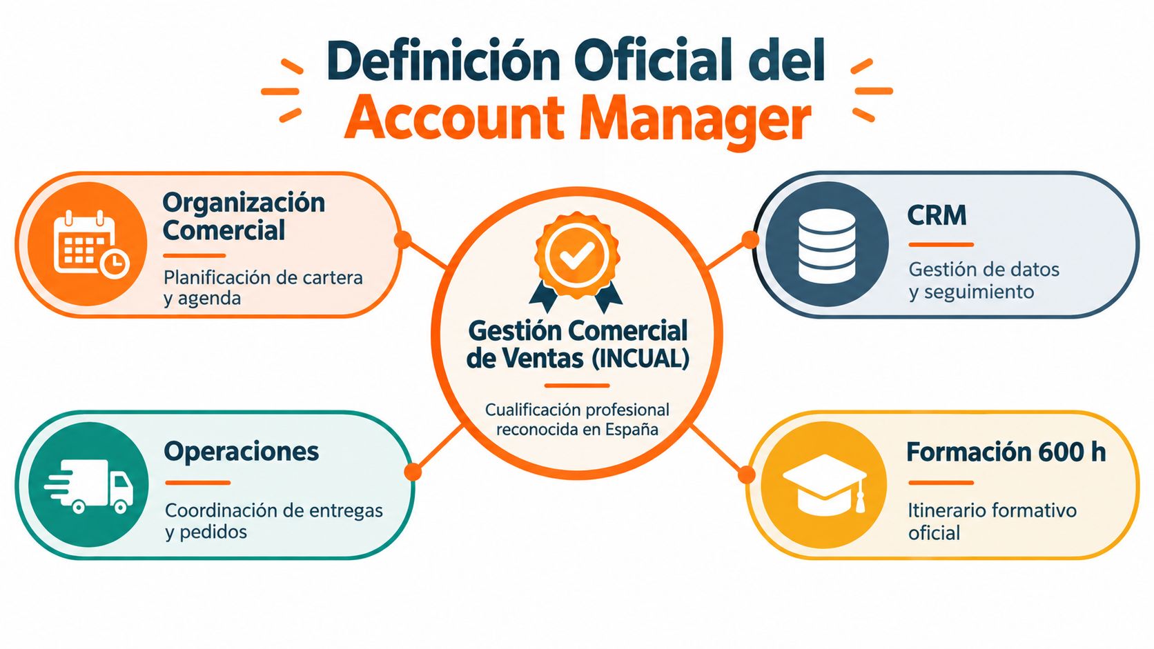 Infografía sobre la definición oficial de Account Manager y sus competencias clave en gestión comercial.