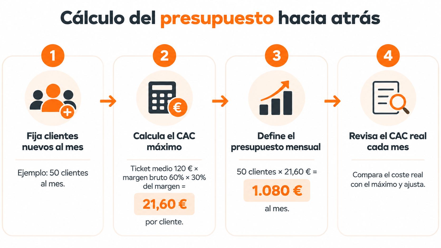 Infografía paso a paso que explica cómo calcular el presupuesto de marketing hacia atrás.
