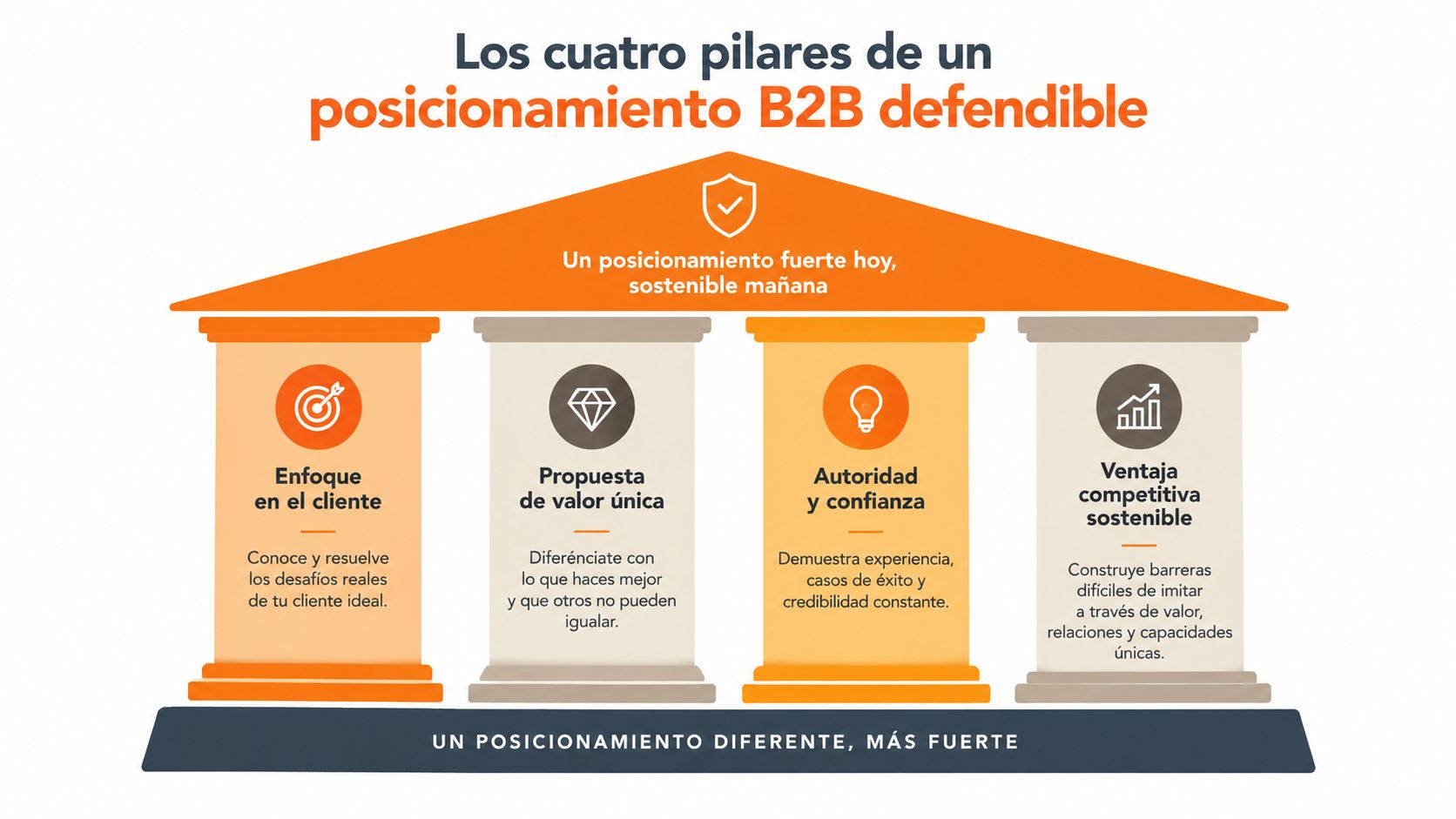 Infografía sobre los cuatro pilares fundamentales para un posicionamiento B2B sólido, diferenciable y sostenible en el mercado.