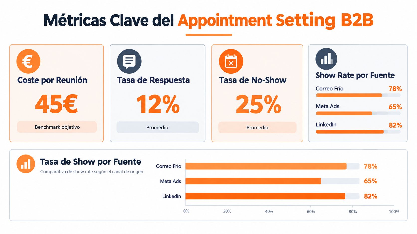 Infografía con las métricas clave del appointment setting en B2B, mostrando costes, respuestas y tasas de asistencia.