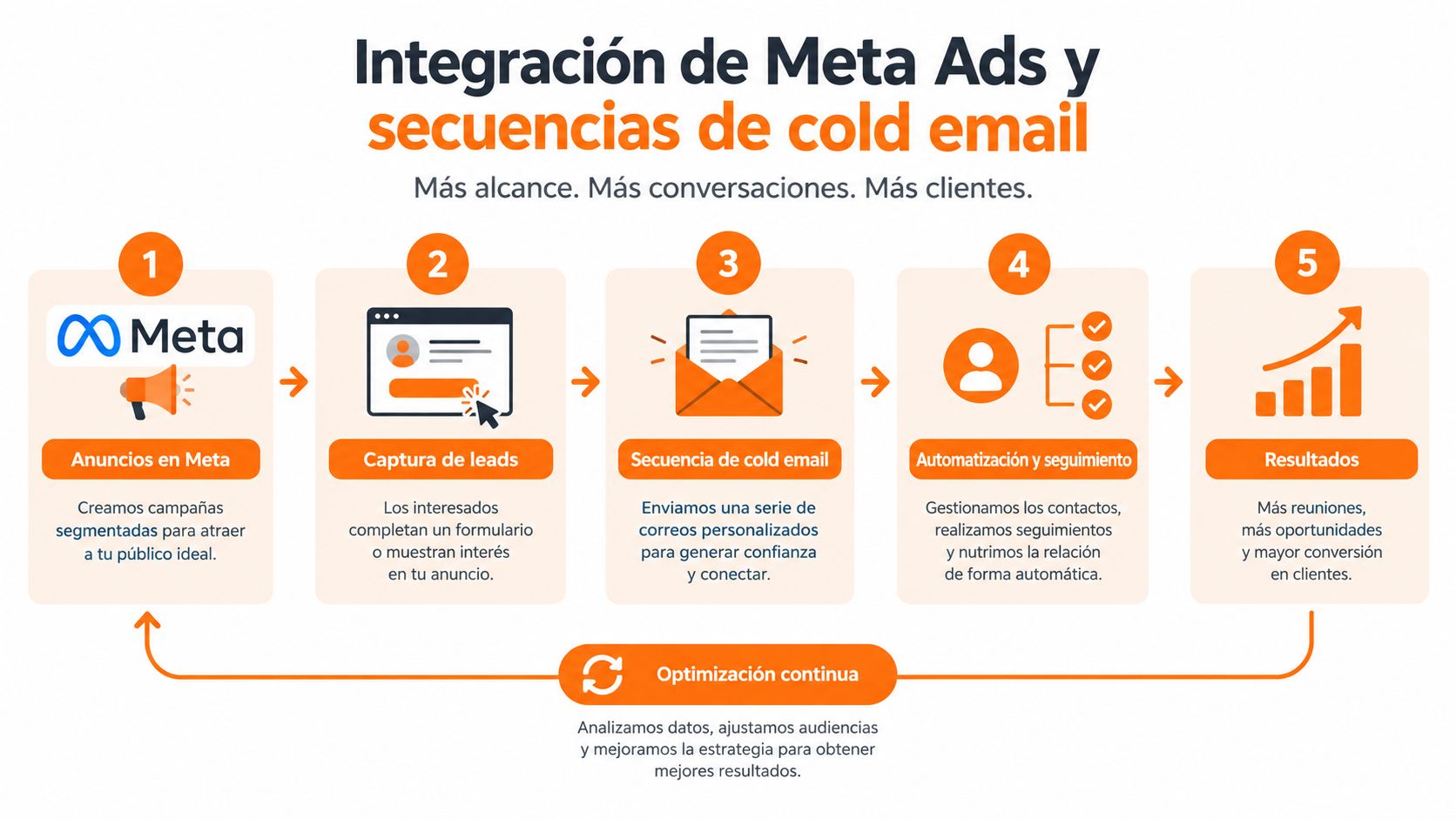 Diagrama de cinco pasos que muestra la integración estratégica de anuncios en Meta y secuencias de correo electrónico.