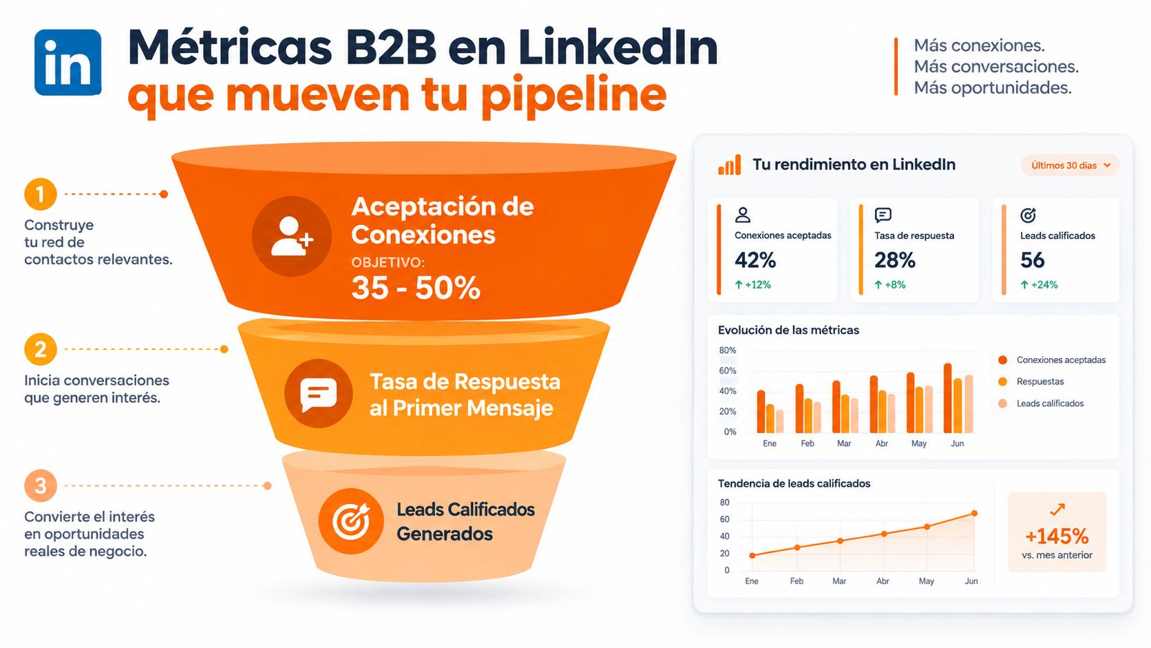 Embudo de ventas con métricas clave para optimizar la prospección B2B en la red social LinkedIn.