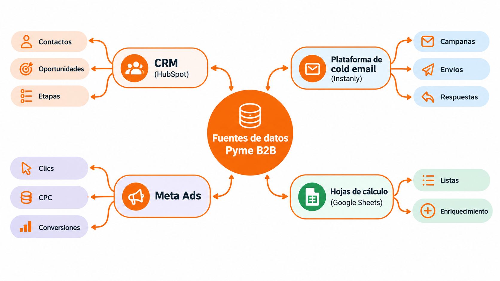 Diagrama de flujo que muestra las principales fuentes de datos para la gestión comercial en empresas Pyme B2B.