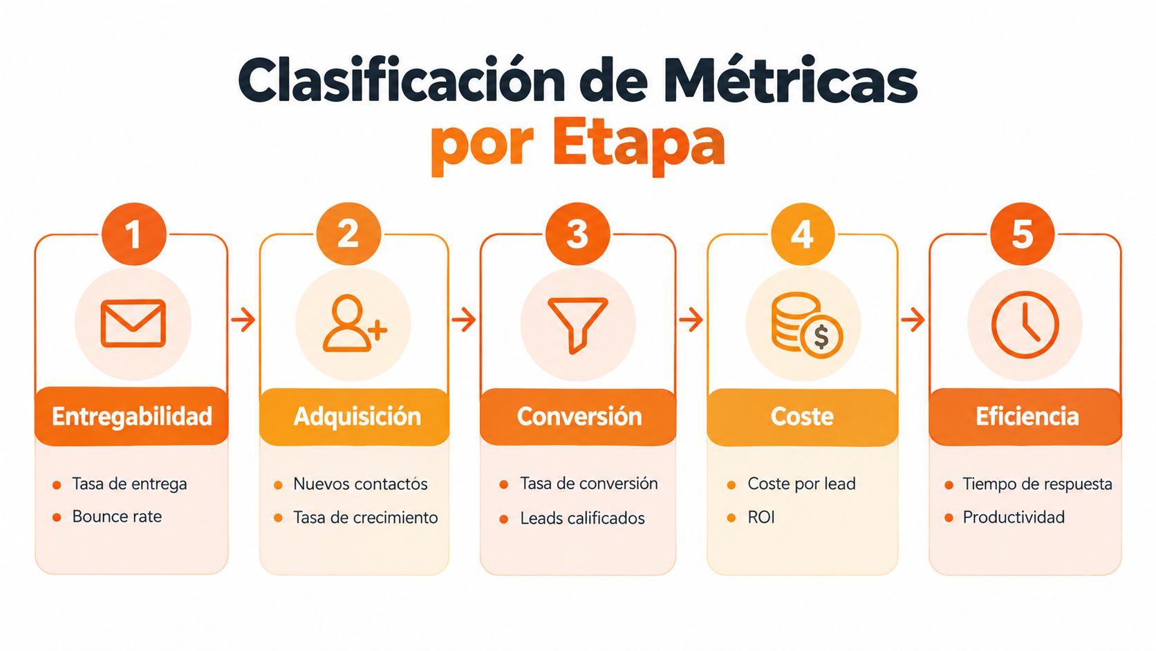 Gráfico que ilustra la clasificación de métricas de rendimiento divididas en cinco etapas del proceso comercial.