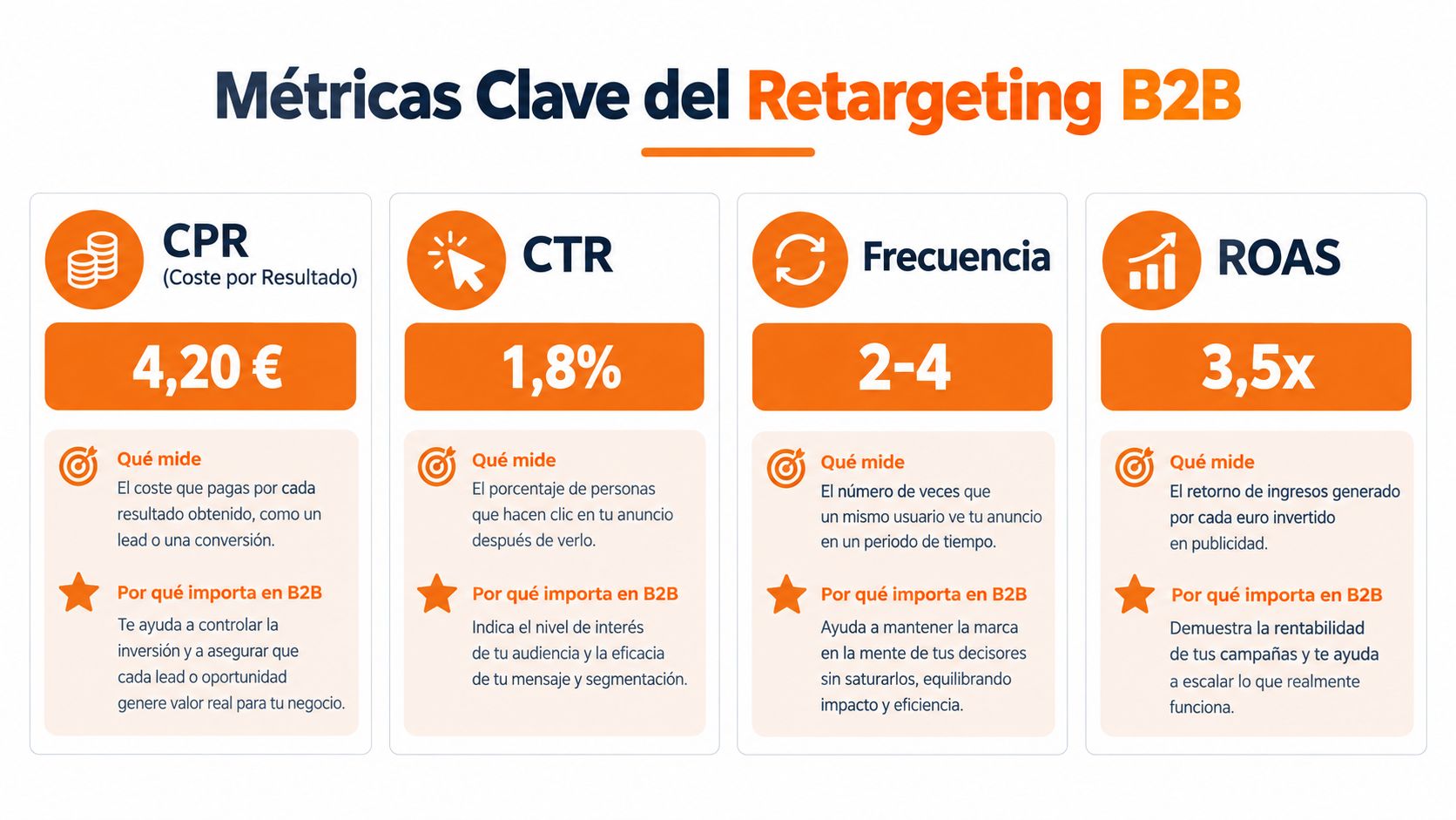 Infografía sobre las métricas clave para campañas de retargeting B2B, incluyendo CPR, CTR, Frecuencia y ROAS.