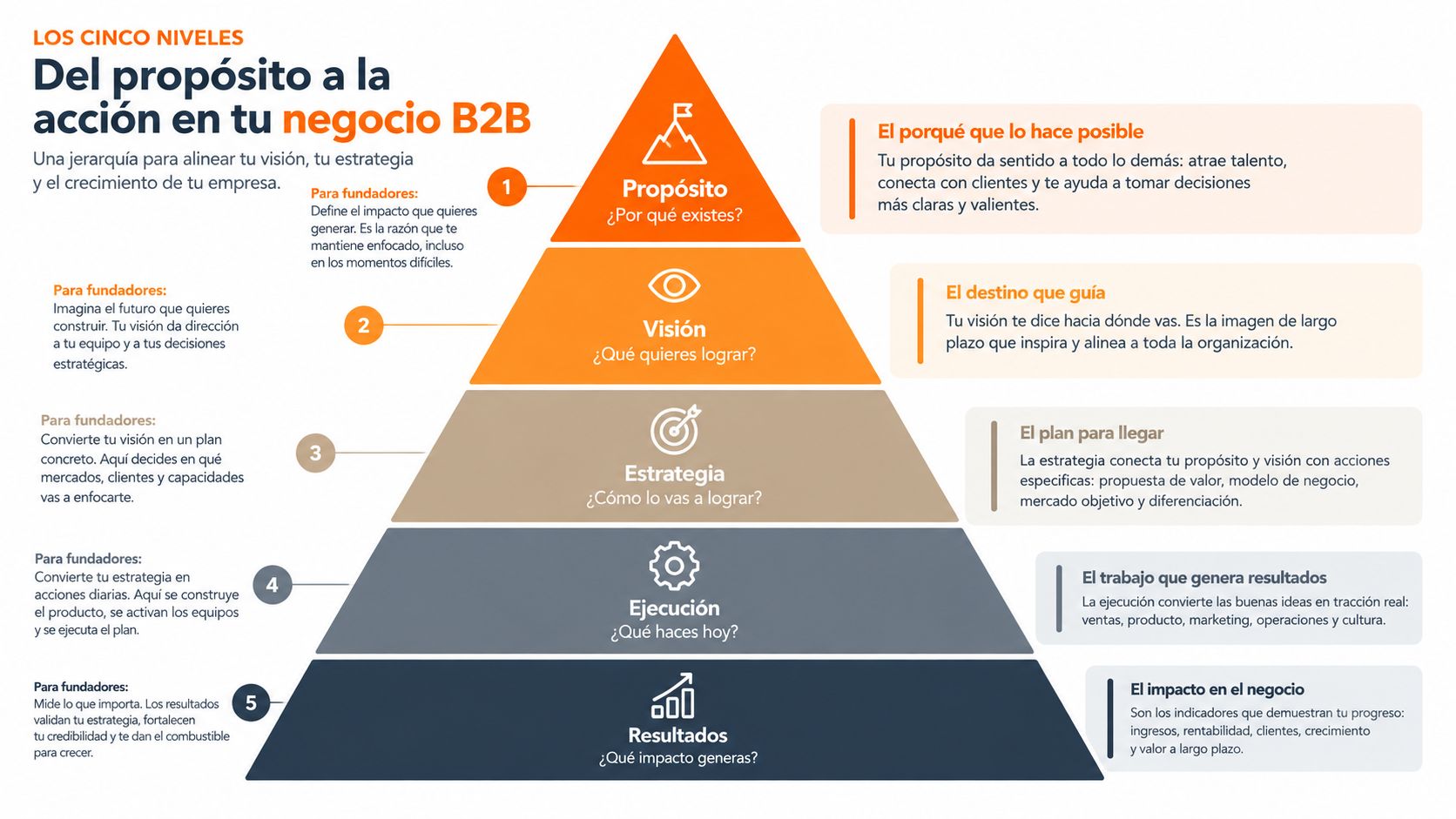 Una pirámide de cinco niveles que explica cómo alinear la visión, estrategia y crecimiento empresarial B2B.