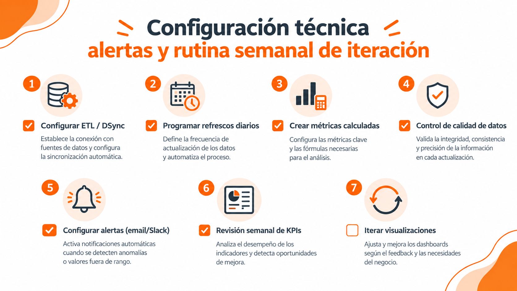 Diagrama de siete pasos para la configuración técnica de dashboards, alertas y rutinas de iteración semanal.