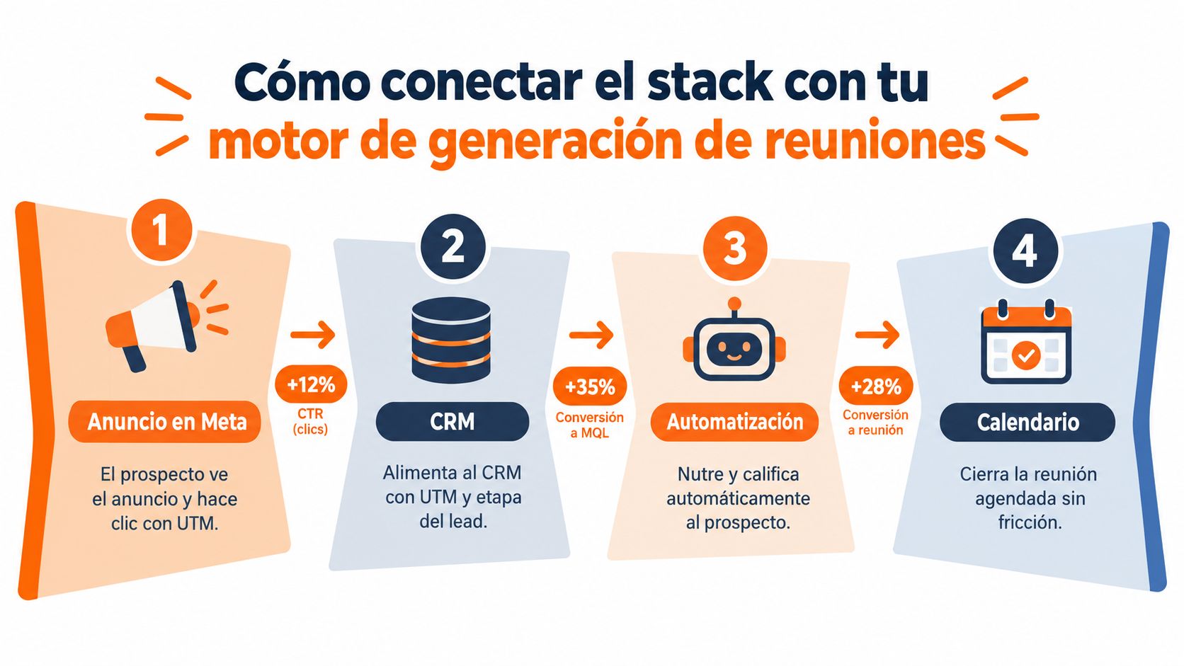 Infografía que muestra un proceso de cuatro pasos para generar reuniones mediante automatización, CRM y anuncios publicitarios.