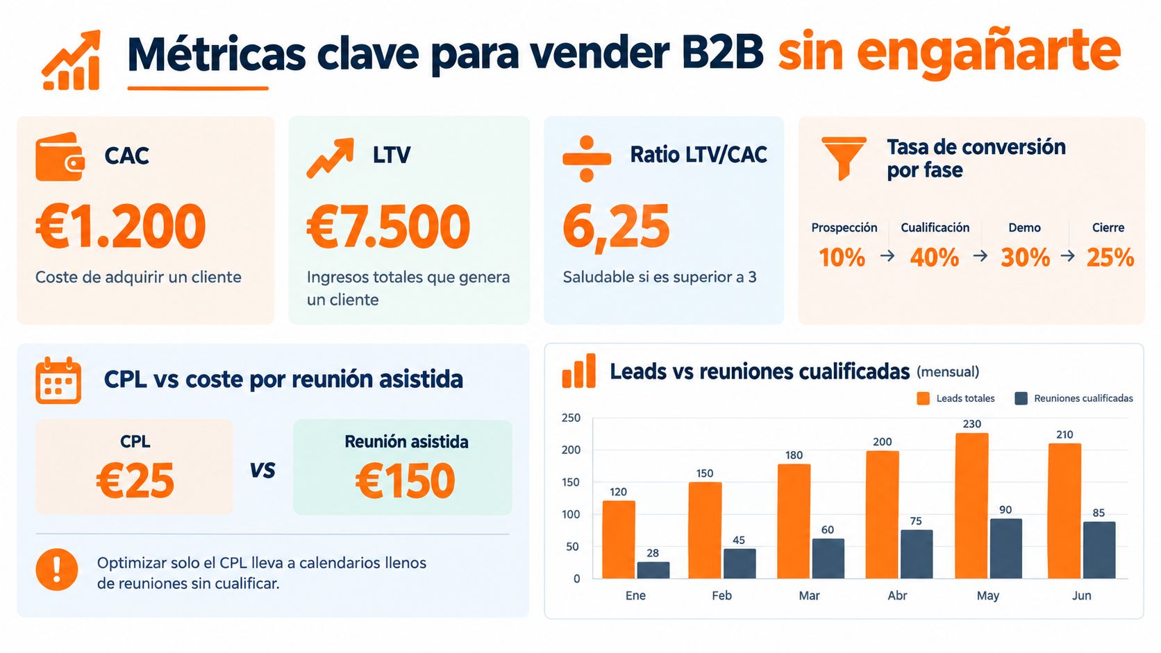 Infografía sobre métricas clave para medir el éxito y la rentabilidad de las ventas B2B.
