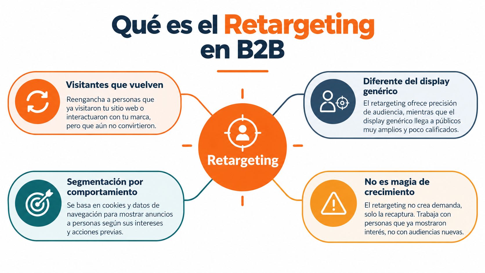Infografía sobre qué es el retargeting B2B, explicando sus características principales para audiencias digitales calificadas.