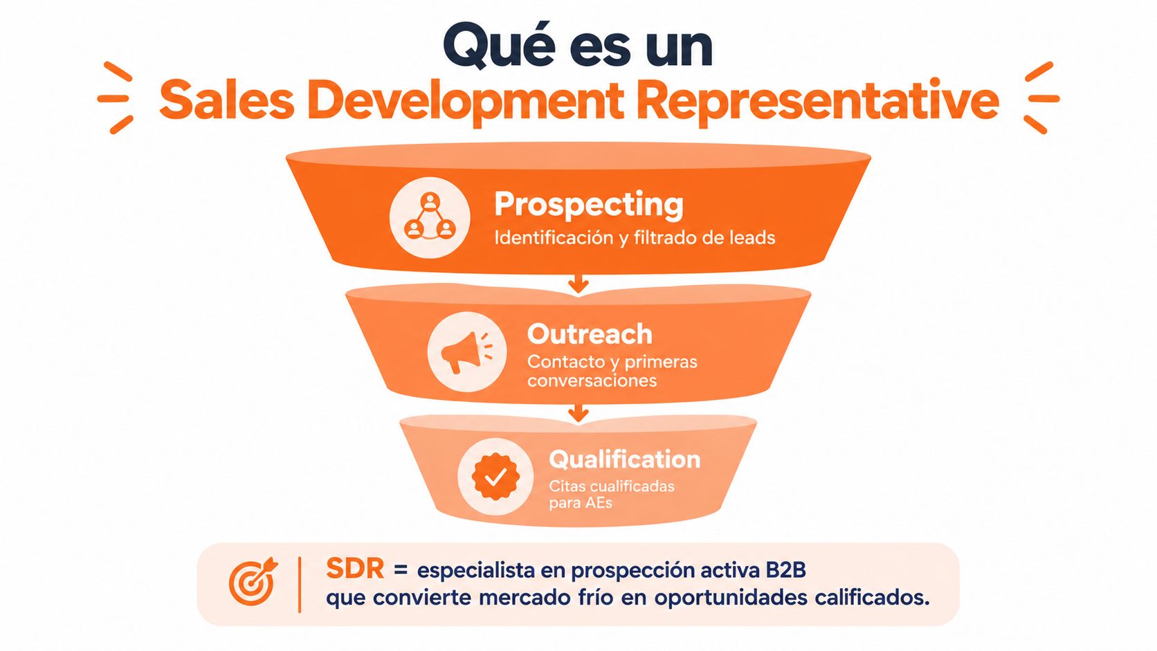 Diagrama de embudo explicando las tres funciones principales de un Sales Development Representative: prospección, contacto y calificación.