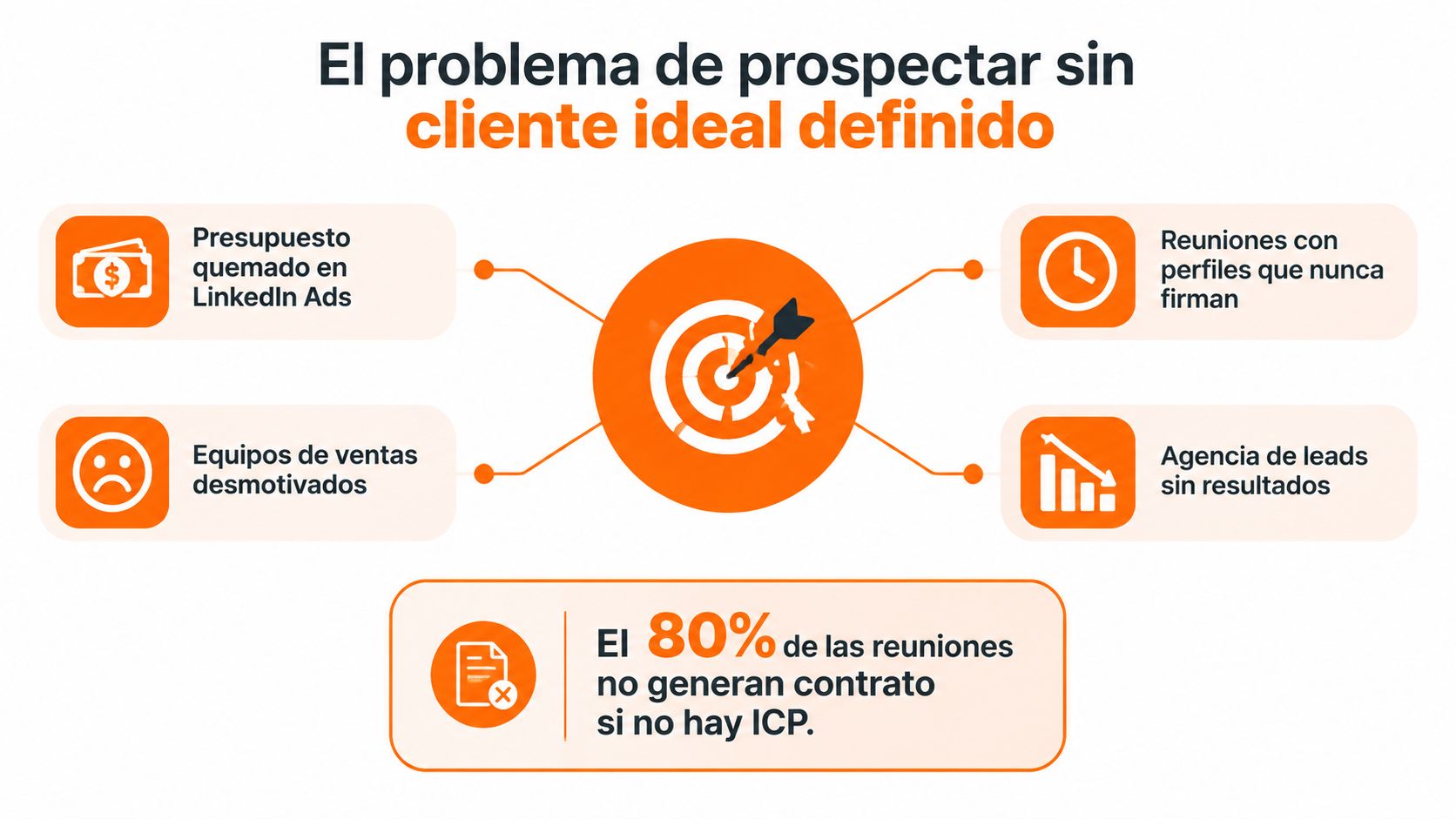Gráfico que ilustra los problemas de prospectar sin tener definido un cliente ideal en una empresa.